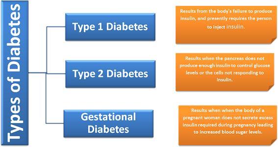 Types of Diabetes There are mainly three types of diabetes: Type I or insulin dependent diabetes often called juvenile onset diabetes ( most common- auto