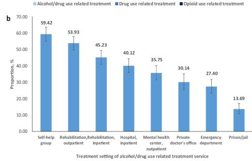 Those who do get treatment most often don t get effective treatment Why are we so bad at providing treatment to people with OUD?