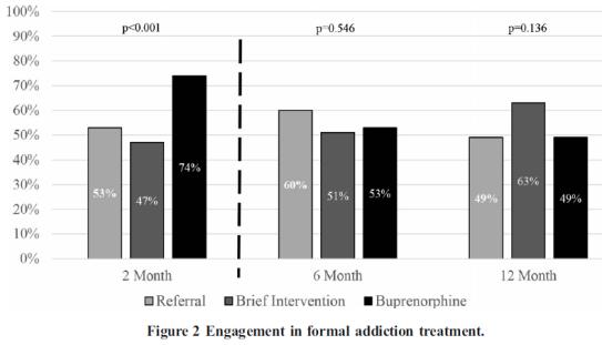 Do additional behavioral interventions improve buprenorphine treatment outcomes?
