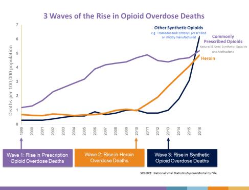 Rapid changes in opioid prescribing practices Decreased overall opioid prescribing, increased medication treatments and