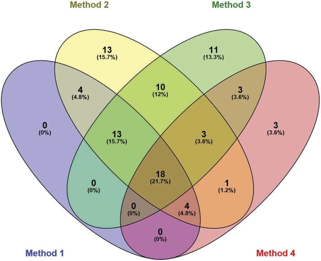 EUROPEAN CLINICAL RESPIRATORY JOURNAL 7 Figure 7. Venn diagram showing the overlap between the patients with collapse of more than 50% in expiration using the four different methods.