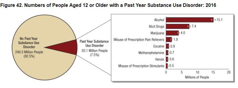 Substance Use Disorder (SUD) Substance Abuse and Mental Health Services Administration. (2017).
