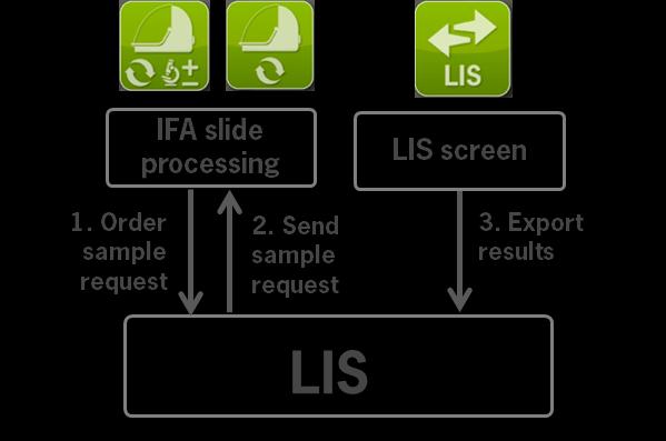 1 Overview 1 Overview The LIS User Manual will guide you using the LIS function for the HELIOS instrument. The LIS function is able to: o Order requests at the LIS (1.