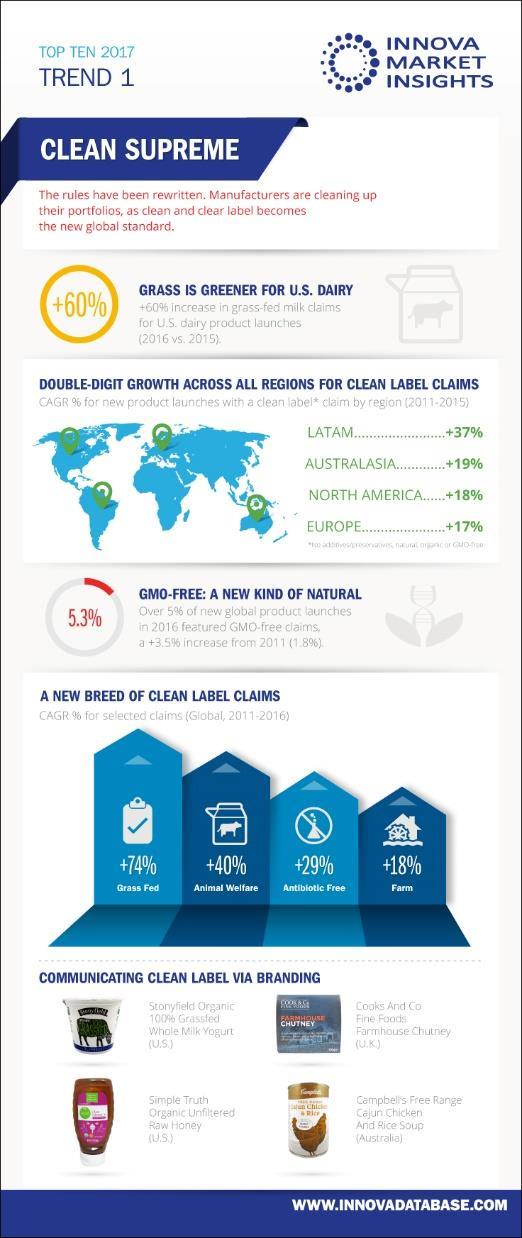 Cleaner Label The consumer and food industry is looking more and more for cleaner labels, supported by the fact of double digit growth in clean