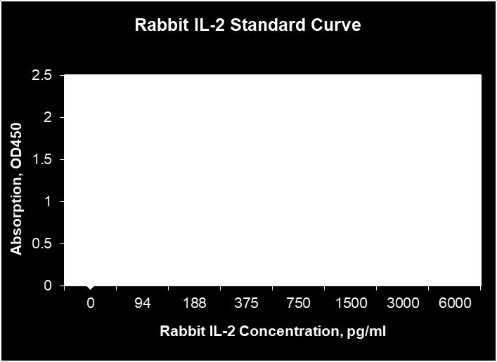 Calculation of Results Average the duplicate readings for each standard, control, and sample and subtract the average zero (blank) standard optical density.