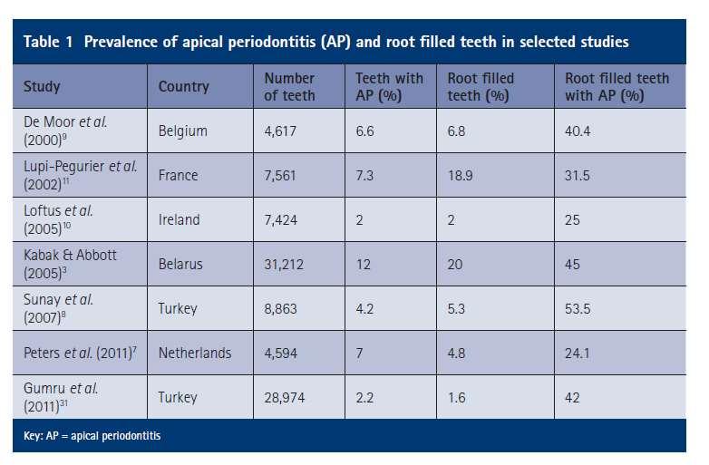 Majority of RCT of poor technical quality Cross-sectional studies The percentage of root filled teeth with AP was 38.3%.