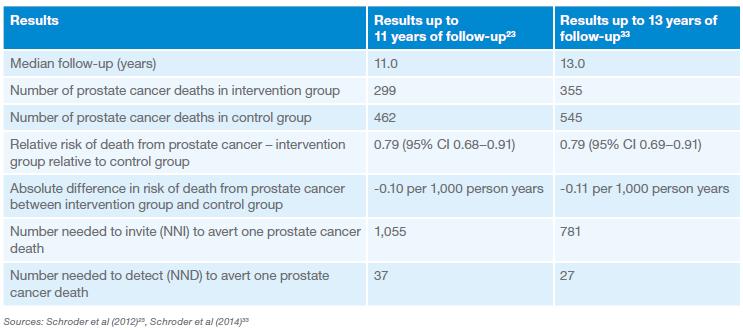 Summary of ERSPC results: 11 and 13 years follow-up Source: Clinical practice guidelines PSA Testing and Early Management of Test-Detected Prostate Cancer.