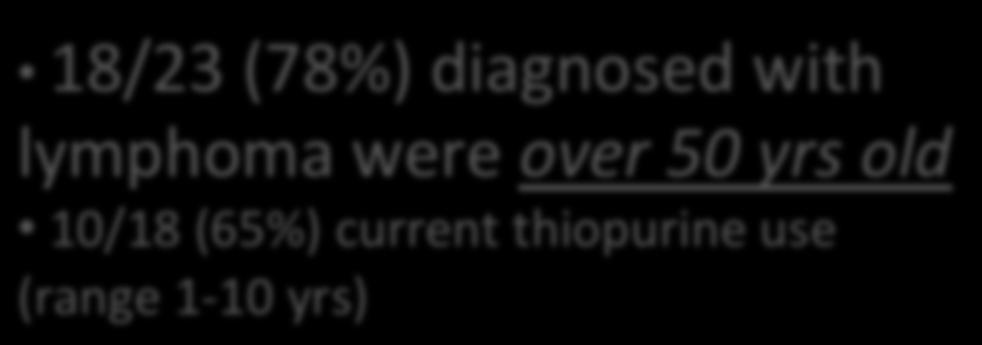 Thiopurines & lymphoma Overall incidence rates among current thiopurine users = 9 per 10,000 Hazard ra7o thiopurine exposed vs naïve = 5.3 (2.0-13.