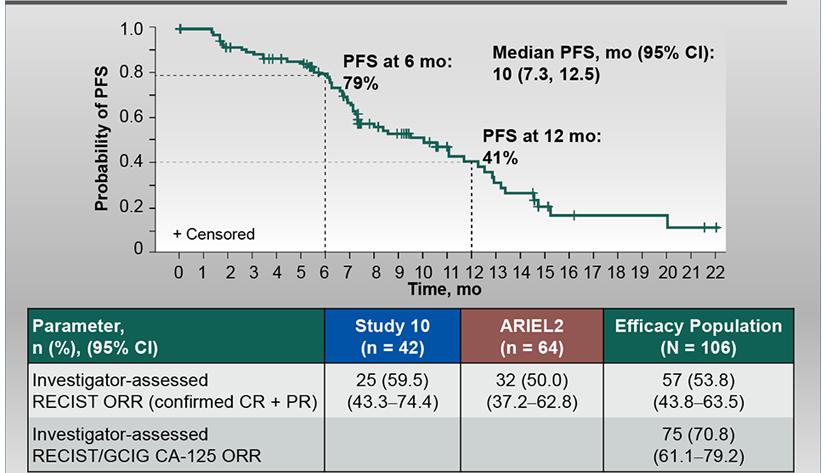 Rucaparib in Patients With BRCAm After 2 Lines Pooled Analysis Of ARIEL 2 And Study 10
