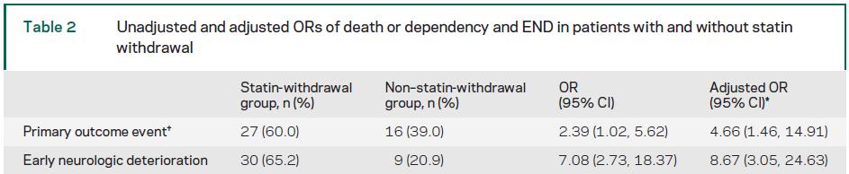 Statin discontinuation after an acute vascular event has detrimental effects 89 patients with ischemic stroke were randomly assigned either to statin