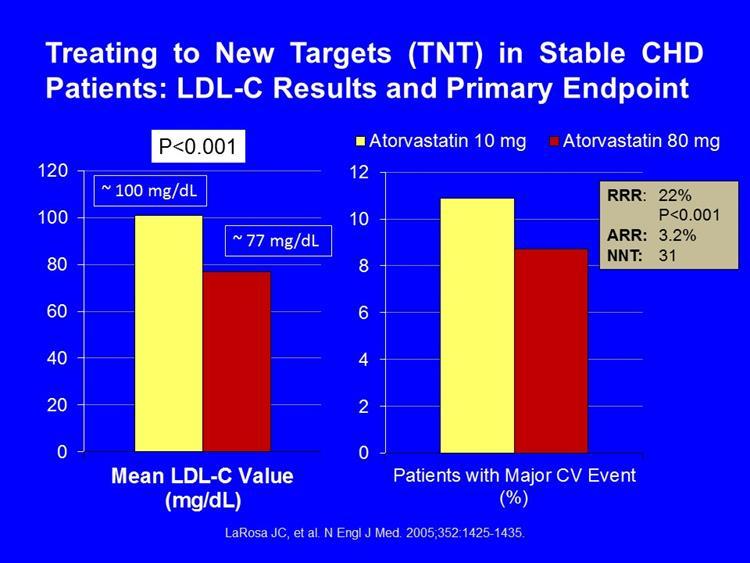 ACC/AHA Perspective on Statin Therapy Statin intensity trial showed clear benefit of high-intensity vs moderate intensity statins Because fixed doses, no dosage titrations, were employed, one should