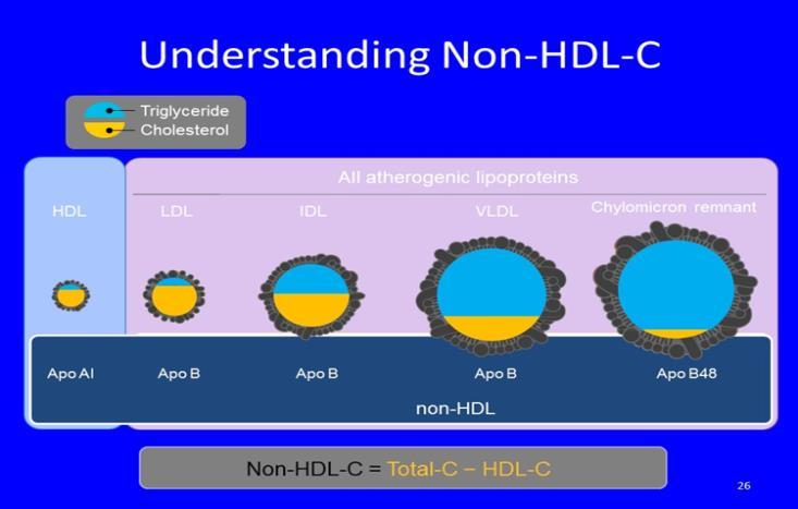 What is the advantage of Non-HDL-C over LDL-C in Assessing ASCVD RISK? Non-HDL-C is more predictive of ASCVD risk than LDL-C in observational studies.