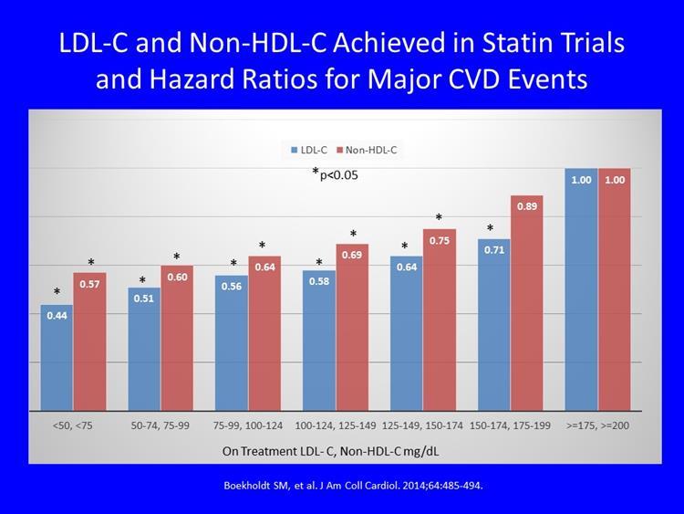 NLA Perspective on Statin Therapy Statin therapy is the most potent and evidence-based approach to lowering non-hdl-c and LDL-C and reduces ASCVD events Statin intensity trial showed clear