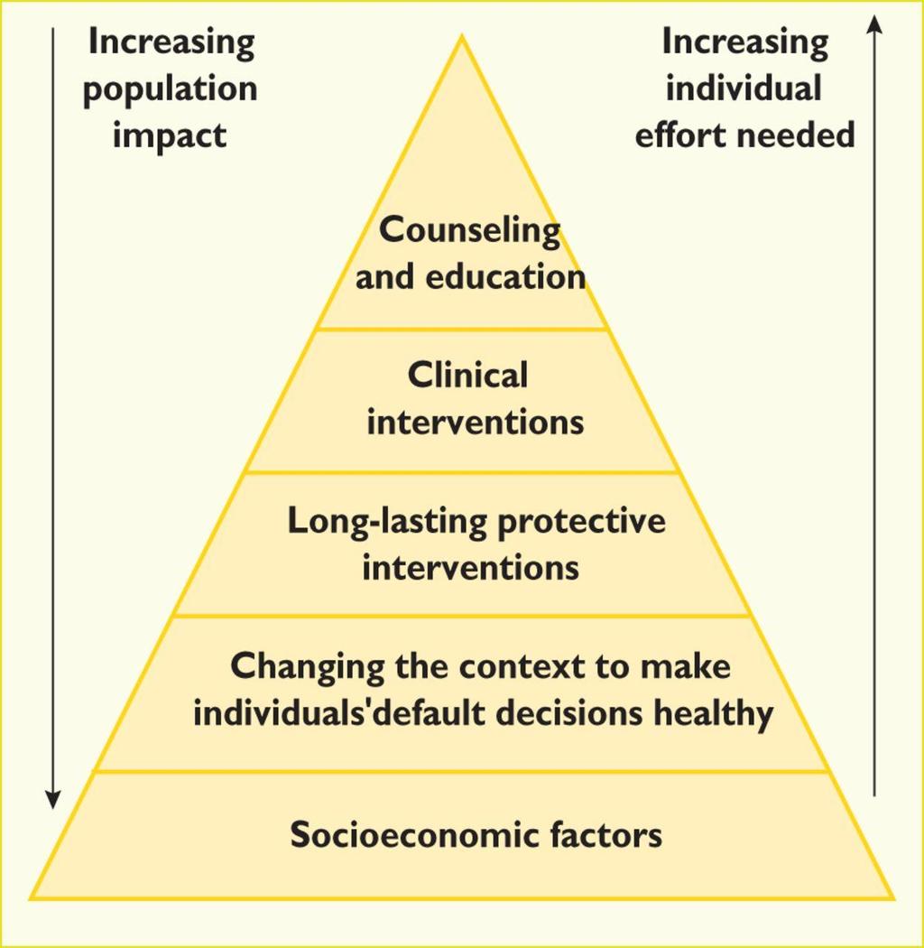 Health impact pyramid. Alberico L. Catapano et al. Eur Heart J 6;eurheartj.