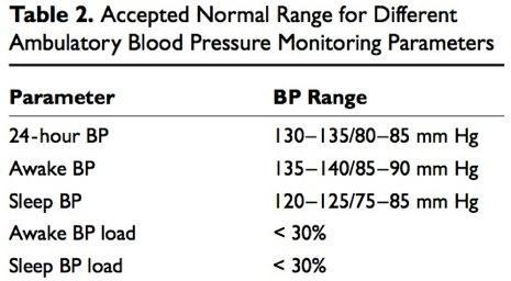 ABPM Normal Parameters BP should dip by 10-20%