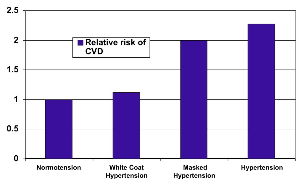 Prognosis of Masked Hypertension Prevalence of masked hypertension is approximately 10% in