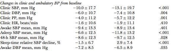 MAPEC: Results Baseline awake systolic ABPM was 134