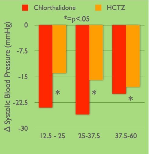 BP Control Meta-analysis of 108 HCTZ and 20 chlorthalidone studies (n=10443) Comparisons are