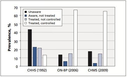 Hypertension in Canada: Prevalence and Control