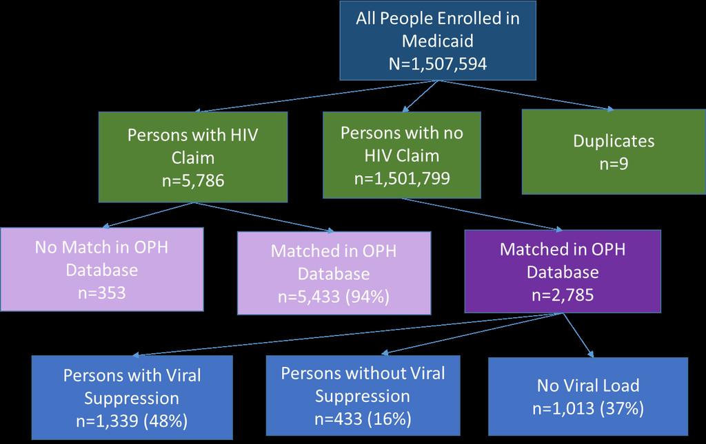 Results of Medicaid and HIV