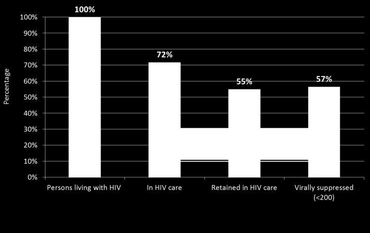 HIV Continuum of