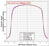 chamber For B = 0 T: Photon beam r = 0.6*r cav Effective point of measurement See AAPM presentation: TU-FG-205-7 O Brien et al.