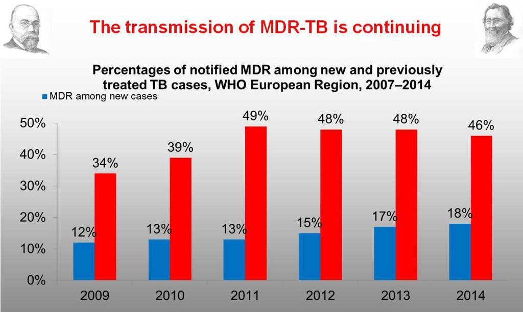 The transmission of MDR-TB is continuing Source: European Centre for Disease Prevention and Control/WHO