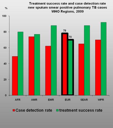 Effectiveness of TB treatment remains one of the biggest challenges for the WHO European Region 1 8 % 6 Treatment success rate of all new and relapse, WHO Regions, 199 and 213 76 67 4 2 AFR AMR EMR