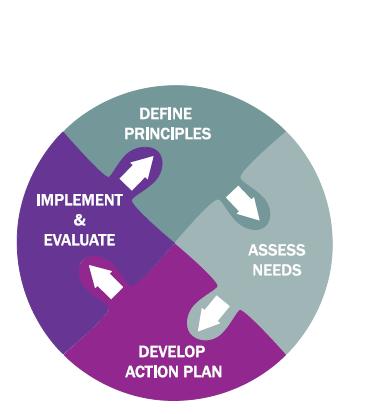 Finding the Right Fit: A Planning and Implementation Framework Step 1: Define Local