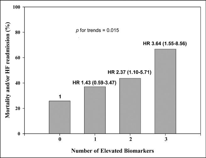 Multimarker strategy Relative risks for mortality and/or HF readmission according to the number of the elevated study biomarkers pts.