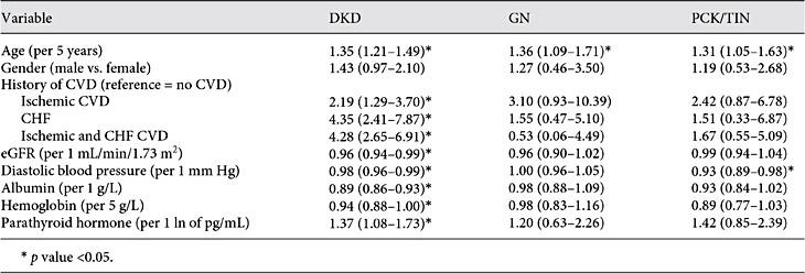 The Association between Biomarker Profiles, Etiology of Chronic Kidney Disease, and Mortality Langsford et al.
