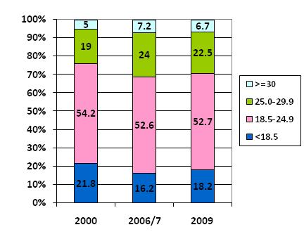 Figure 1. Distribution of non-pregnant women 15-49 years by BMI levels applying international and Asian cutoff.