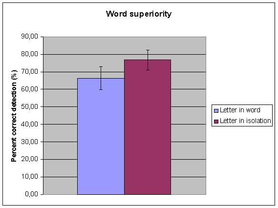 Results The datasets obtained by each participant in the experiment were averages of the percent of correct detections in the two conditions; Letter in a word and letter in isolation.