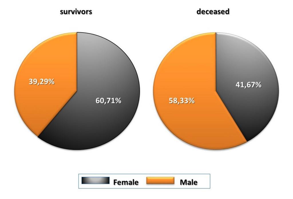 Fig. 6: Gender distribution of patients in