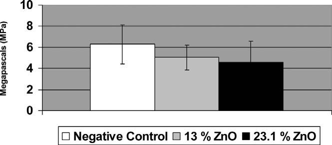 ANTIMICROBIAL EFFECTS OF ZINC OXIDE 321 CONCLUSIONS As the concentration of ZnO increases, antimicrobial activity significantly increases.
