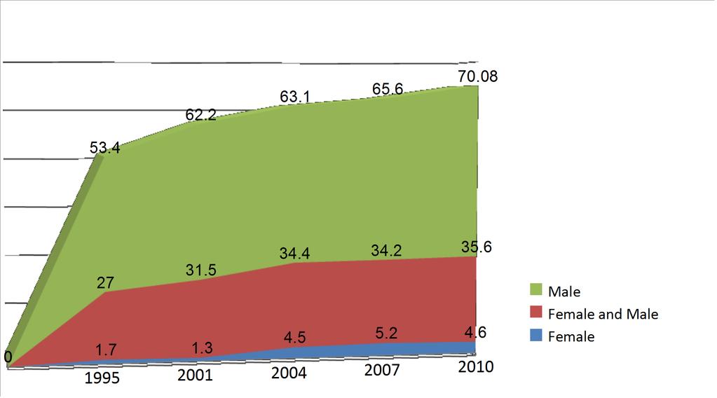 4.1 Prevalence of Smoking In Indonesia 2010 Table 6.
