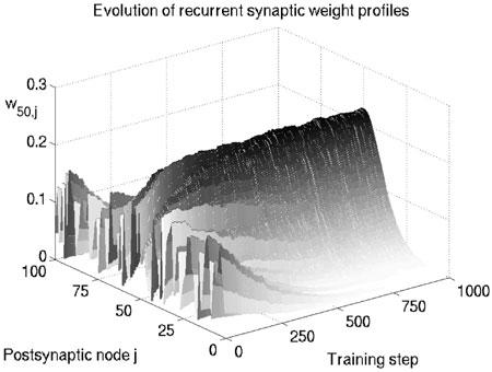 224 S M Stringer et al 0.14 0.12 Recurrent synaptic weight profiles Recurrent weights Fitted Gaussian profile Recurrent weights with NMDA threshold 0.1 Synaptic weight 0.08 0.06 0.04 0.