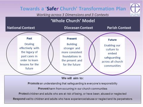 The Towards a Safer Church Transformation Plan for 2016 has 4 strategic objectives: To deal effectively with the legacy of the past to ensure that non-current cases are responded to well and lessons