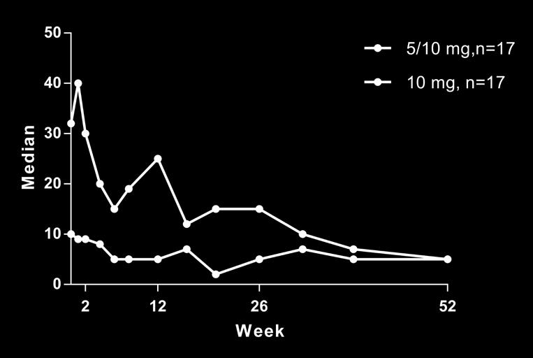 Seladelpar Phase 2 Study in PBC Patient Reported Pruritus: VAS Through Week 52 Median Change in VAS Median VAS Baseline median VAS, 5/10 mg=10 and 10 mg=32 Dose adjustment for 5/10 mg group Dose
