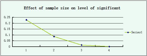 Figure 2: Effect of sample size on level of significance The perusal of table no.1 and figures no.