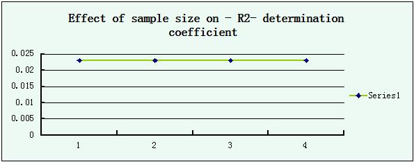Figure 3: Effect of sample size on determination coefficient Figure 4: Effect of sample size on F value The above given table (2) and figures (3 and 4) show that: - There is no difference in the