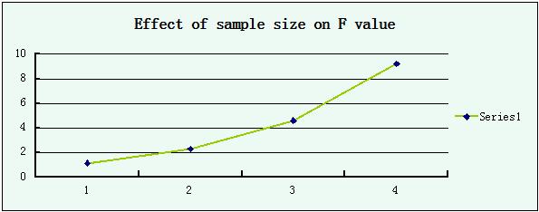 - There is difference in the values of F (ANOVA) of multiple regression according to sample size. The big sample size yields high value for F.