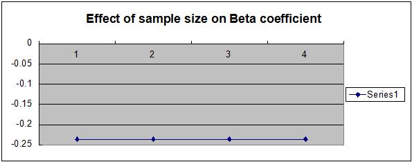 Figure 5: Effect of sample size on Beta coefficient Figure 6: Effect of sample size on level of significance for Beta coefficient It can be concluded from the above given table (3) and figures (5 and