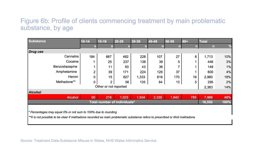 Figure 6b shows that overall, almost half of new presentations to treatment in 2015/16 were for