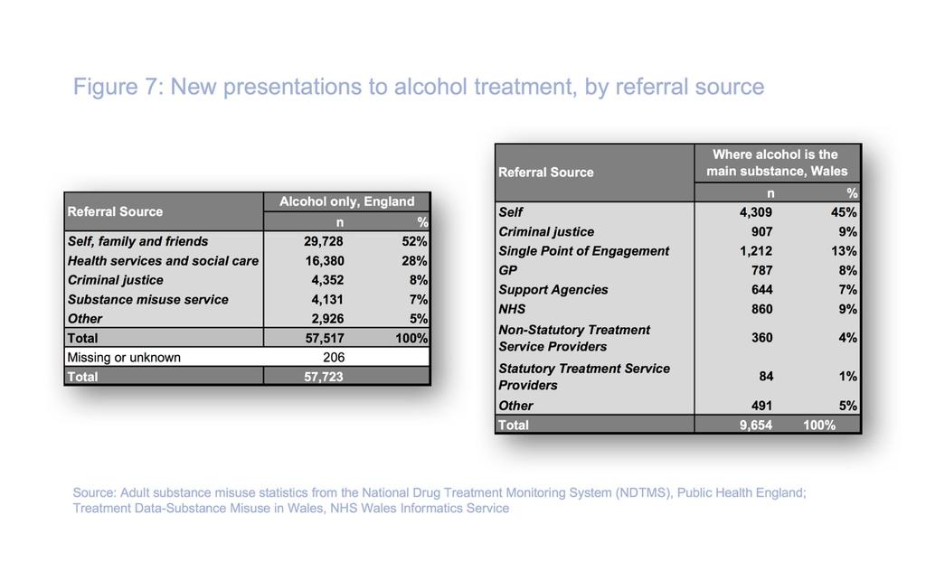 New presentations: Source of referral into treatment In England, the majority (52%) of new referrals to alcohol only treatment services in 2015/16 were from the client themselves, their family and