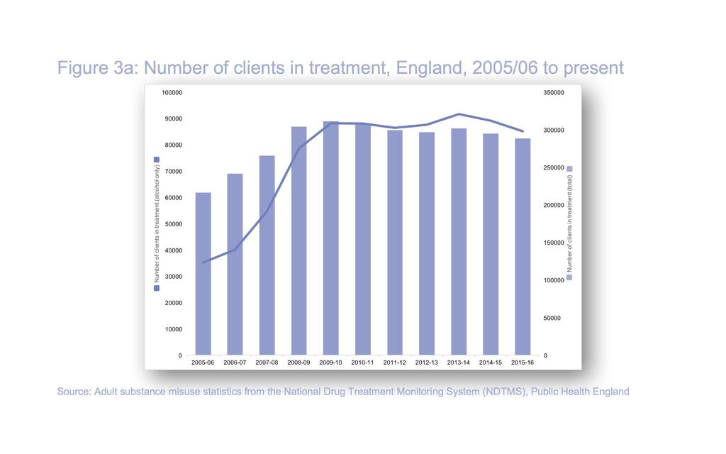 Alcohol specialist treatment services Trends In England, there has been a 141% increase in clients accessing alcohol treatment services over the last decade, from 35,221 in 2005/06 to 85,035 in