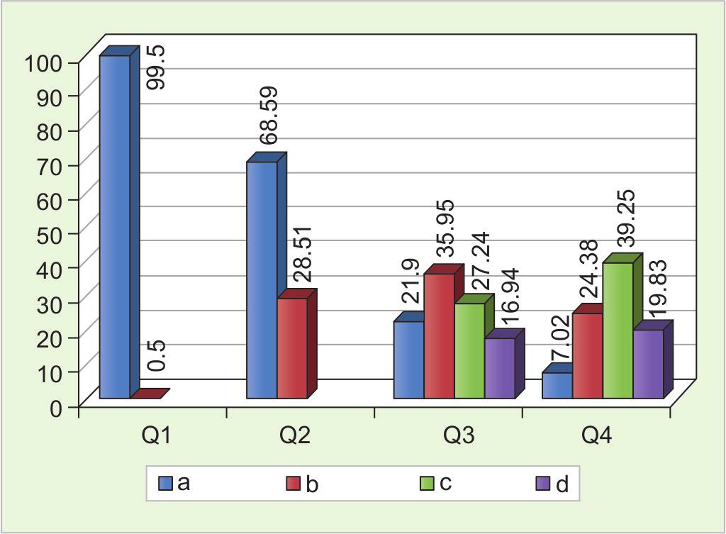 Jyoti B Nadgere et al Graph 1: Q1 to Q4 Graph 2: Q5 to Q6 RESULTS The results of the survey showed that 99.5% dental practitioners surveyed performed, while 0.