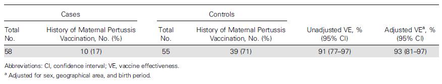 Case-control study on effectiveness of pertussis vaccination during pregnancy