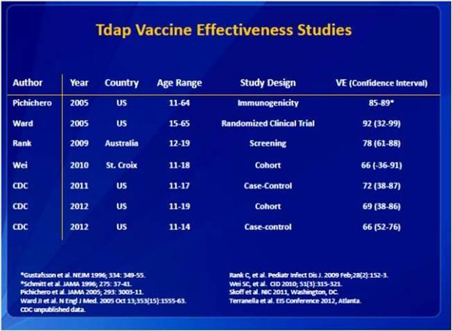 Tdap Effectiveness wanes within 3-4 years