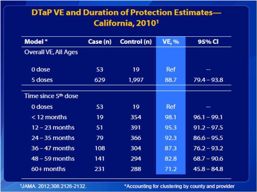 Infant DTaP Effectiveness and Duration of